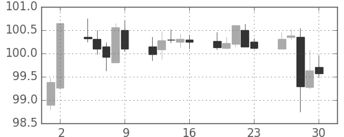 米ドル/円の日足チャート(1994年12月)