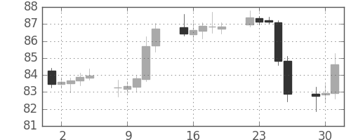米ドル/円の日足チャート(1995年5月)