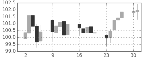 米ドル/円の日足チャート(1995年10月)