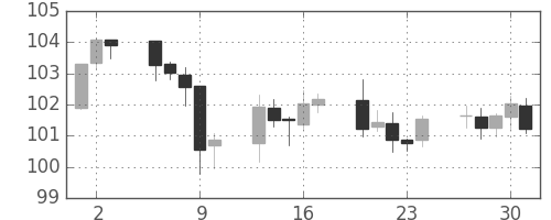米ドル/円の日足チャート(1995年11月)