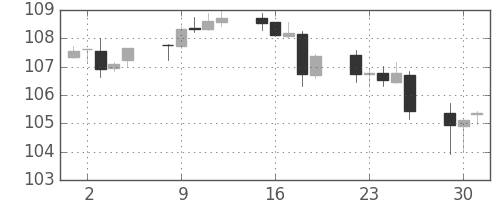 米ドル/円の日足チャート(1996年4月)