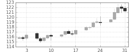 米ドル/円の日足チャート(1997年1月)