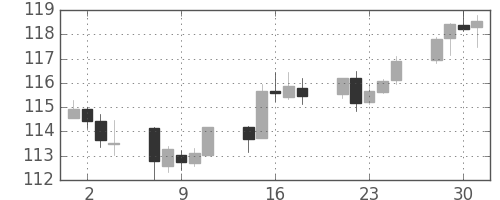 米ドル/円の日足チャート(1997年7月)