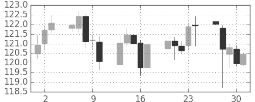 米ドル/円の日足チャート(1997年10月)