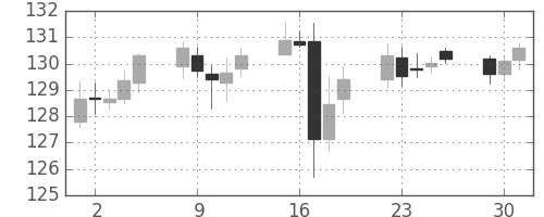 米ドル/円の日足チャート(1997年12月)