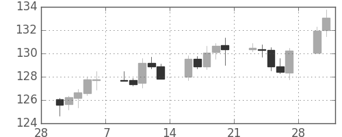 米ドル/円の日足チャート(1998年3月)
