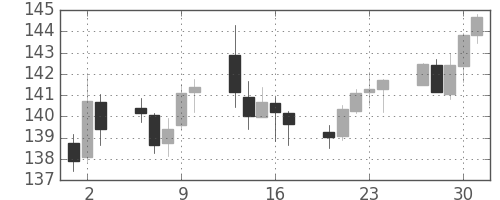 米ドル/円の日足チャート(1998年7月)