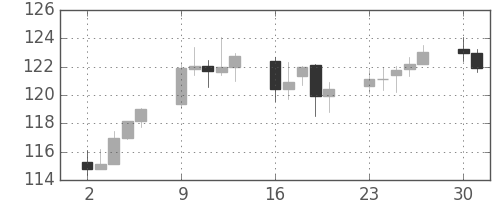 米ドル/円の日足チャート(1998年11月)