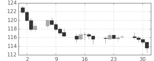米ドル/円の日足チャート(1998年12月)