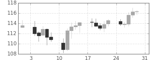 米ドル/円の日足チャート(1999年1月)
