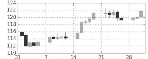 米ドル/円の日足チャート(1999年2月)