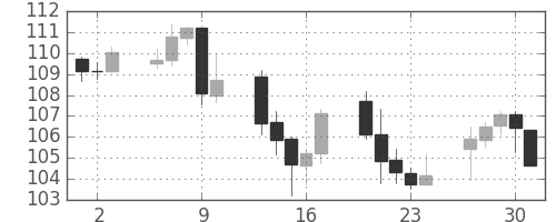 米ドル/円の日足チャート(1999年9月)