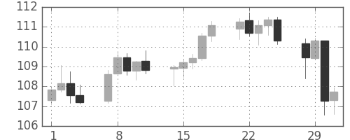 米ドル/円の日足チャート(2000年2月)