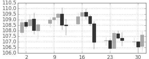 米ドル/円の日足チャート(2000年5月)
