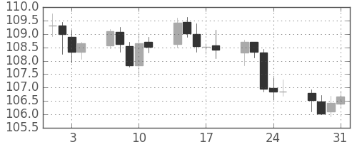 米ドル/円の日足チャート(2000年8月)