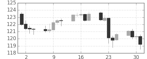 米ドル/円の日足チャート(2001年5月)