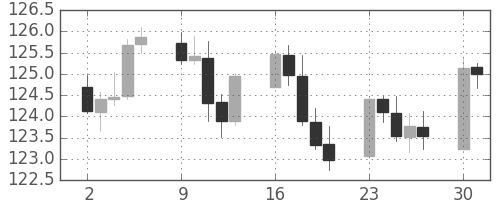 米ドル/円の日足チャート(2001年7月)