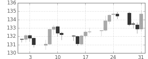 米ドル/円の日足チャート(2002年1月)