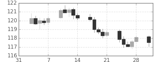 米ドル/円の日足チャート(2003年2月)