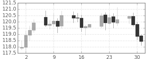 米ドル/円の日足チャート(2003年4月)