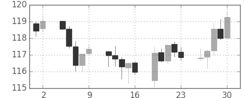 米ドル/円の日足チャート(2003年5月)