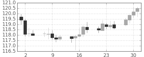米ドル/円の日足チャート(2003年7月)