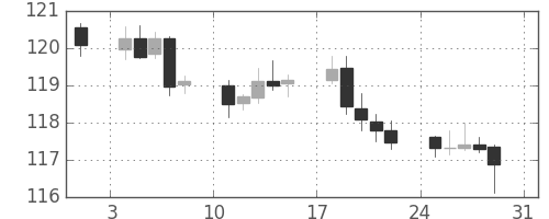 米ドル/円の日足チャート(2003年8月)