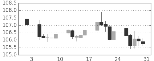 米ドル/円の日足チャート(2004年1月)