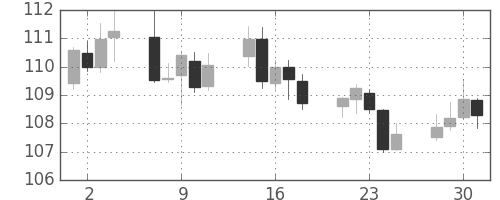 米ドル/円の日足チャート(2004年6月)
