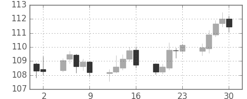 米ドル/円の日足チャート(2004年7月)