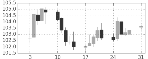 米ドル/円の日足チャート(2005年1月)