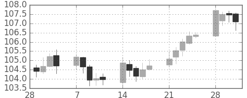 米ドル/円の日足チャート(2005年3月)