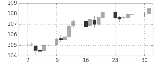 米ドル/円の日足チャート(2005年5月)