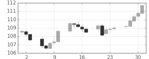 米ドル/円の日足チャート(2005年6月)