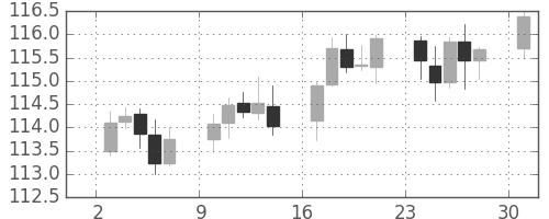 米ドル/円の日足チャート(2005年10月)