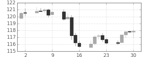 米ドル/円の日足チャート(2005年12月)