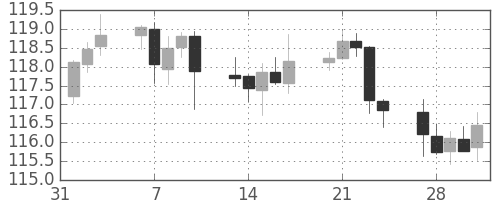 米ドル/円の日足チャート(2006年2月)
