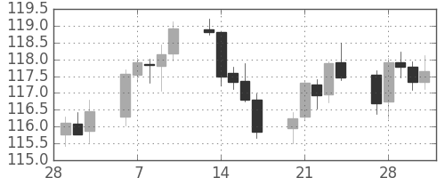 米ドル/円の日足チャート(2006年3月)