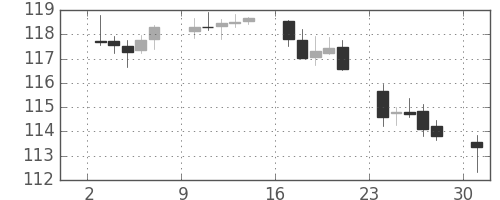 米ドル/円の日足チャート(2006年4月)