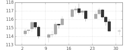 米ドル/円の日足チャート(2006年7月)