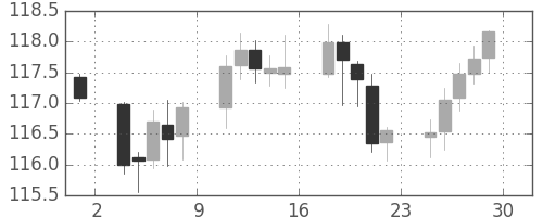 米ドル/円の日足チャート(2006年9月)