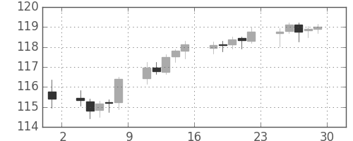 米ドル/円の日足チャート(2006年12月)