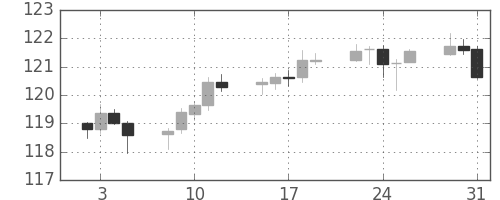 米ドル/円の日足チャート(2007年1月)