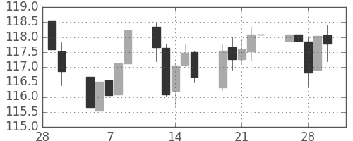 米ドル/円の日足チャート(2007年3月)