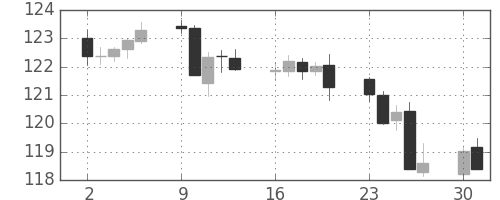 米ドル/円の日足チャート(2007年7月)