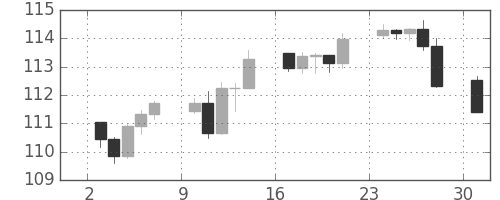 米ドル/円の日足チャート(2007年12月)
