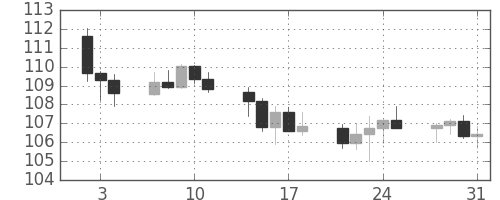 米ドル/円の日足チャート(2008年1月)