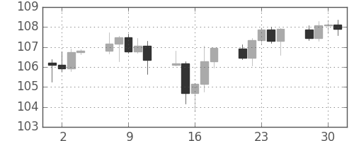米ドル/円の日足チャート(2008年7月)