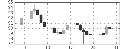 米ドル/円の日足チャート(2009年1月)