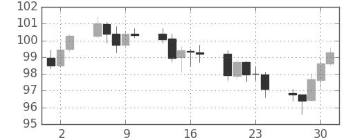 米ドル/円の日足チャート(2009年4月)